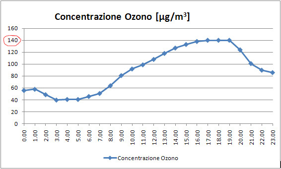 Grafico Ozono Concentrazione Estiva