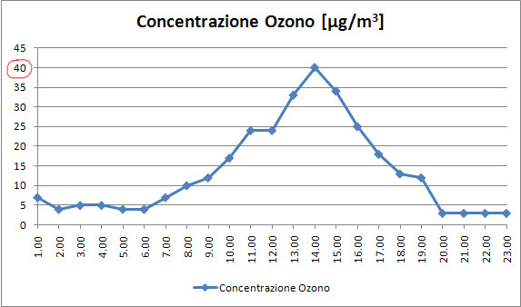 Grafico Ozono Concentrazione Invernale