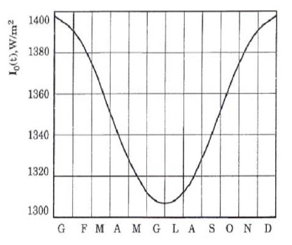 Grafico andamento annuale della Radiazione Solare extra−atmosferica